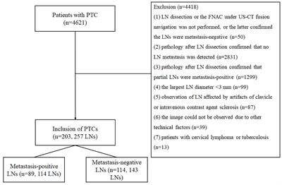 Diagnostic value of CT enhancement degree in lymph node metastasis of papillary thyroid cancer: A comparison of enhancement, ratio, and difference